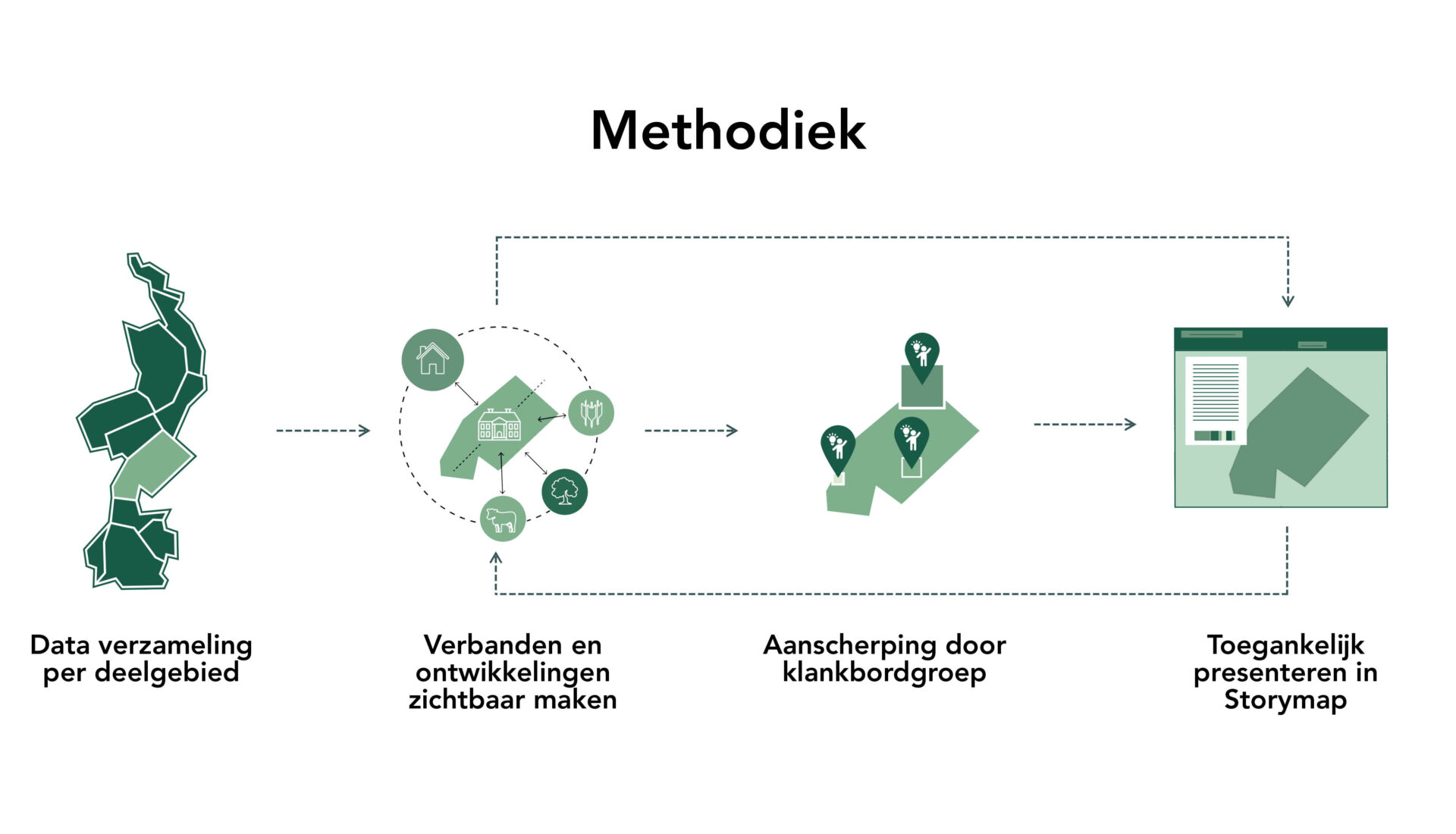 De kracht van RAAP en HeusschenCopier Landschapskracht ligt in de verbinding tussen inhoudelijk onderzoek, GIS-analyse en innovatief datamanagement